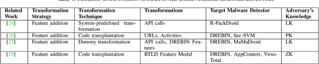 Figure 1 for EvadeDroid: A Practical Evasion Attack on Machine Learning for Black-box Android Malware Detection