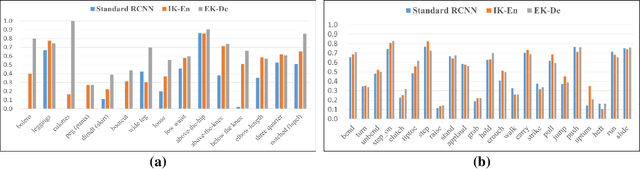 Figure 2 for KE-RCNN: Unifying Knowledge based Reasoning into Part-level Attribute Parsing