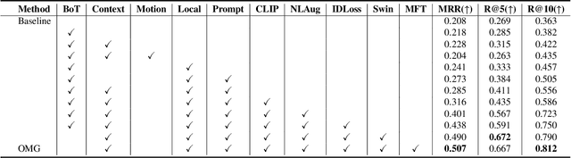 Figure 2 for OMG: Observe Multiple Granularities for Natural Language-Based Vehicle Retrieval