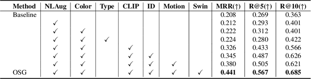 Figure 4 for OMG: Observe Multiple Granularities for Natural Language-Based Vehicle Retrieval