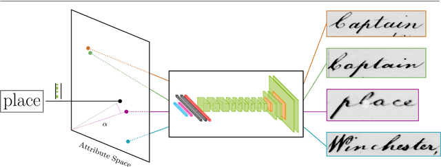 Figure 1 for Attribute CNNs for Word Spotting in Handwritten Documents