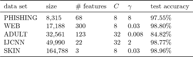 Figure 3 for Multi-Merge Budget Maintenance for Stochastic Gradient Descent SVM Training