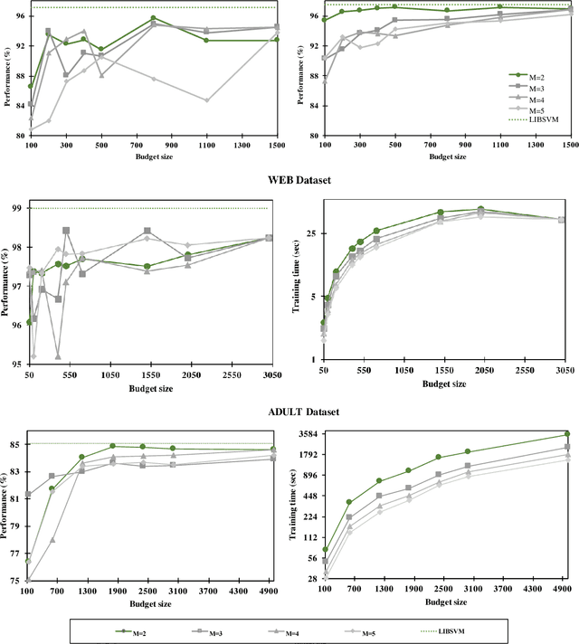 Figure 4 for Multi-Merge Budget Maintenance for Stochastic Gradient Descent SVM Training