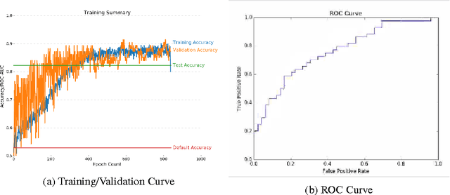 Figure 4 for Optimizing and Visualizing Deep Learning for Benign/Malignant Classification in Breast Tumors