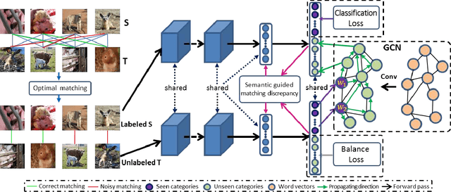 Figure 2 for Unsupervised Open Domain Recognition by Semantic Discrepancy Minimization