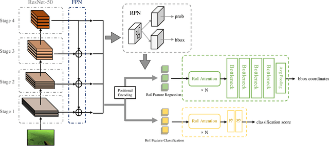 Figure 1 for Excavating RoI Attention for Underwater Object Detection