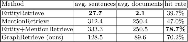 Figure 2 for Graph-based Retrieval for Claim Verification over Cross-Document Evidence