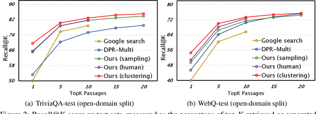 Figure 3 for Generate rather than Retrieve: Large Language Models are Strong Context Generators
