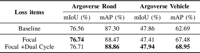 Figure 4 for A Dual-Cycled Cross-View Transformer Network for Unified Road Layout Estimation and 3D Object Detection in the Bird's-Eye-View