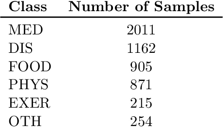Figure 2 for HealthE: Classifying Entities in Online Textual Health Advice