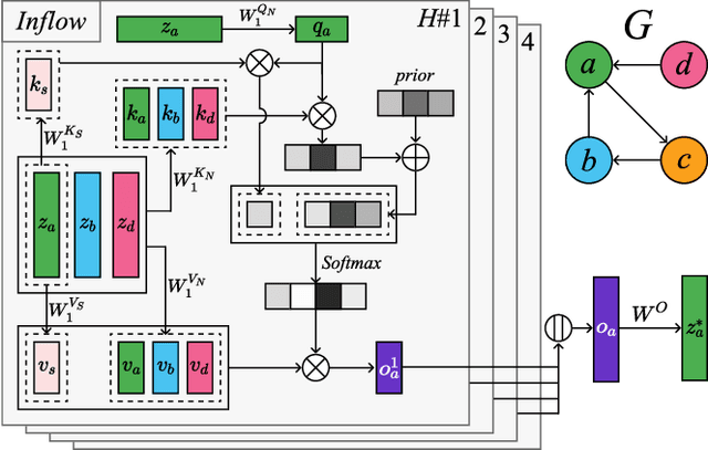 Figure 3 for STGRAT: A Spatio-Temporal Graph Attention Network for Traffic Forecasting