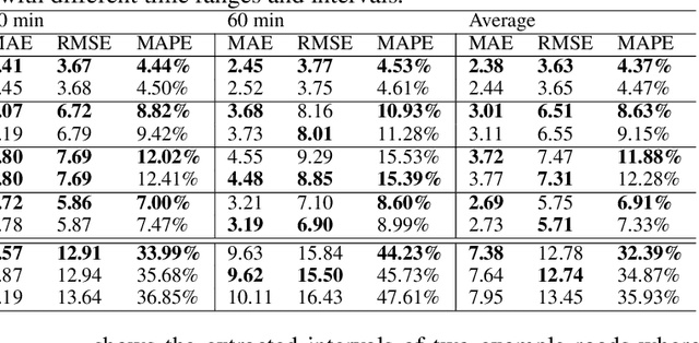 Figure 4 for STGRAT: A Spatio-Temporal Graph Attention Network for Traffic Forecasting