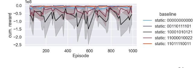 Figure 3 for DACBench: A Benchmark Library for Dynamic Algorithm Configuration