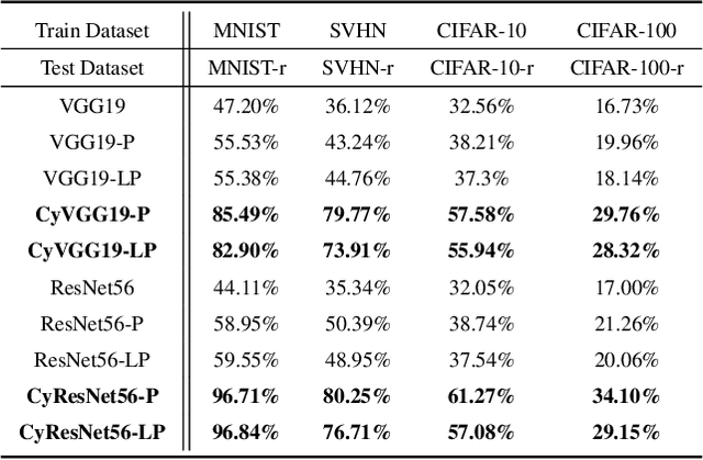 Figure 2 for CyCNN: A Rotation Invariant CNN using Polar Mapping and Cylindrical Convolution Layers