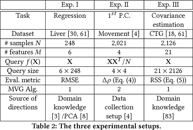 Figure 4 for MVG Mechanism: Differential Privacy under Matrix-Valued Query