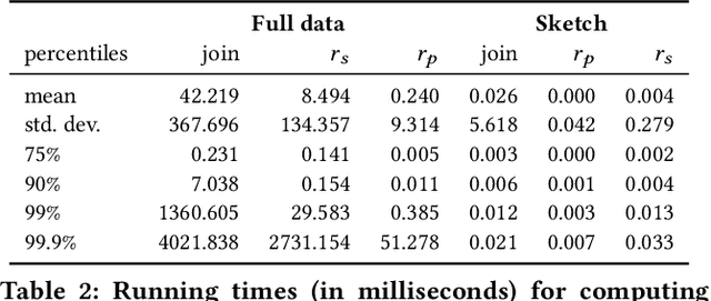 Figure 4 for Correlation Sketches for Approximate Join-Correlation Queries