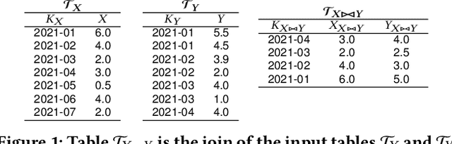 Figure 1 for Correlation Sketches for Approximate Join-Correlation Queries