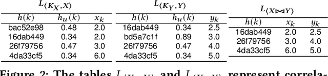Figure 3 for Correlation Sketches for Approximate Join-Correlation Queries