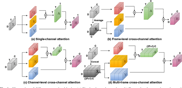 Figure 1 for MFCCA:Multi-Frame Cross-Channel attention for multi-speaker ASR in Multi-party meeting scenario