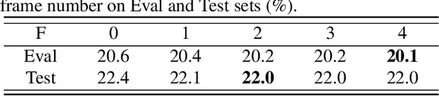 Figure 4 for MFCCA:Multi-Frame Cross-Channel attention for multi-speaker ASR in Multi-party meeting scenario
