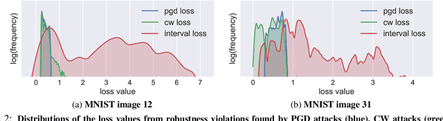Figure 3 for Enhancing Gradient-based Attacks with Symbolic Intervals