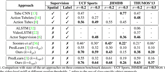 Figure 2 for Learning Actor-centered Representations for Action Localization in Streaming Videos using Predictive Learning