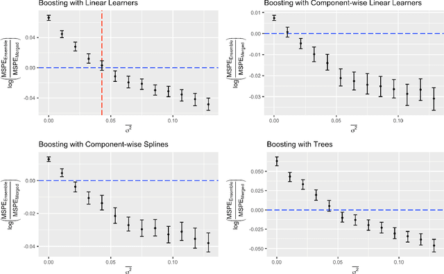 Figure 1 for Multi-Study Boosting: Theoretical Considerations for Merging vs. Ensembling