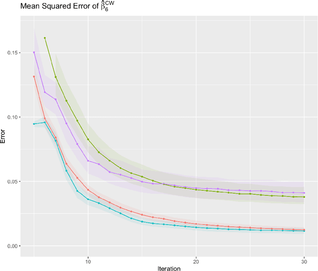 Figure 4 for Multi-Study Boosting: Theoretical Considerations for Merging vs. Ensembling