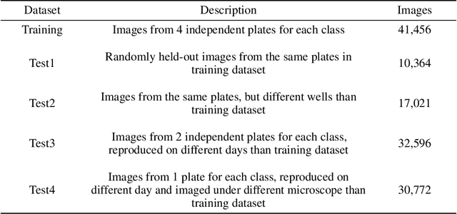 Figure 2 for The Cells Out of Sample dataset and benchmarks for measuring out-of-sample generalization of image classifiers