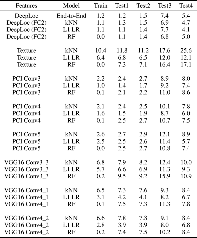 Figure 3 for The Cells Out of Sample dataset and benchmarks for measuring out-of-sample generalization of image classifiers