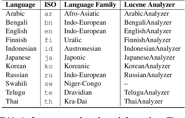 Figure 1 for Better Than Whitespace: Information Retrieval for Languages without Custom Tokenizers