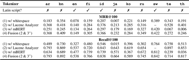Figure 3 for Better Than Whitespace: Information Retrieval for Languages without Custom Tokenizers