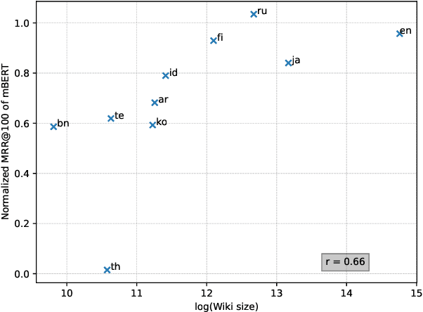 Figure 4 for Better Than Whitespace: Information Retrieval for Languages without Custom Tokenizers