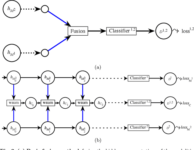 Figure 3 for CentralNet: a Multilayer Approach for Multimodal Fusion