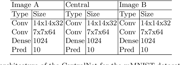 Figure 2 for CentralNet: a Multilayer Approach for Multimodal Fusion