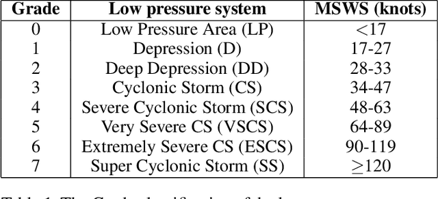 Figure 1 for Prediction of Landfall Intensity, Location, and Time of a Tropical Cyclone