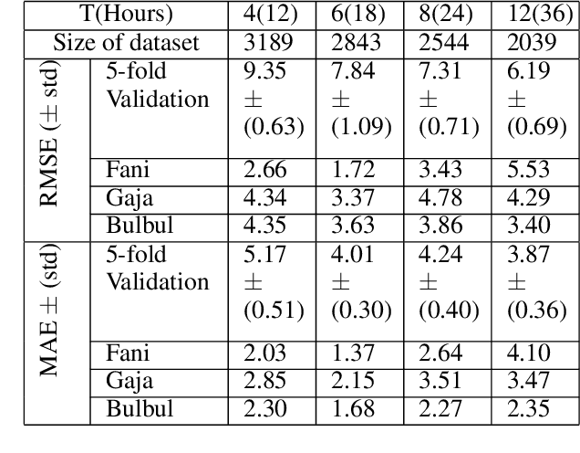 Figure 4 for Prediction of Landfall Intensity, Location, and Time of a Tropical Cyclone