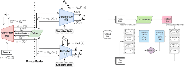 Figure 2 for DTGAN: Differential Private Training for Tabular GANs
