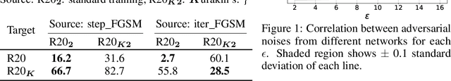 Figure 2 for Cascade Adversarial Machine Learning Regularized with a Unified Embedding