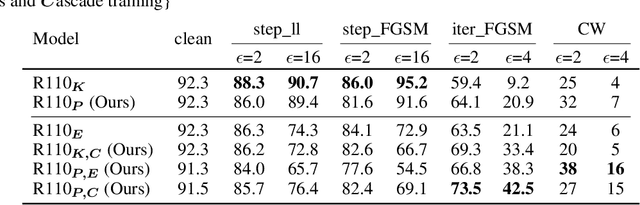 Figure 3 for Cascade Adversarial Machine Learning Regularized with a Unified Embedding