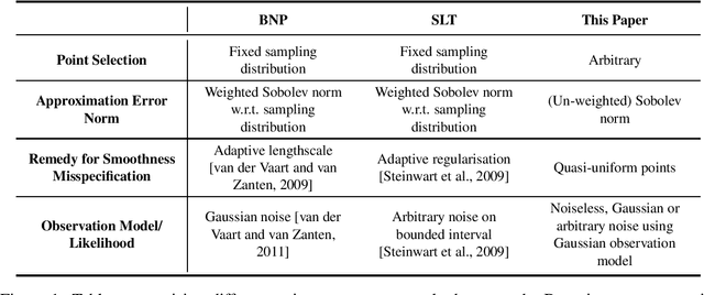 Figure 1 for Convergence Guarantees for Gaussian Process Approximations Under Several Observation Models