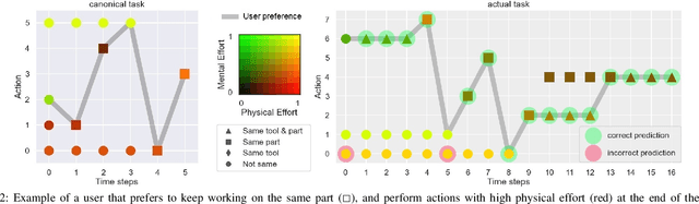Figure 2 for Towards Transferring Human Preferences from Canonical to Actual Assembly Tasks