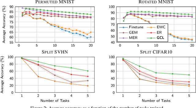 Figure 3 for Graph-Based Continual Learning