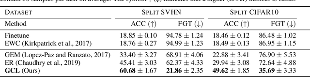 Figure 4 for Graph-Based Continual Learning