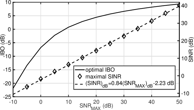 Figure 3 for Energy Savings by Task Offloading to a Fog Considering Radio Front-End Characteristics