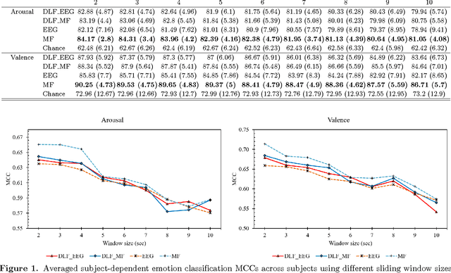 Figure 2 for Fusion of EEG and Musical Features in Continuous Music-emotion Recognition