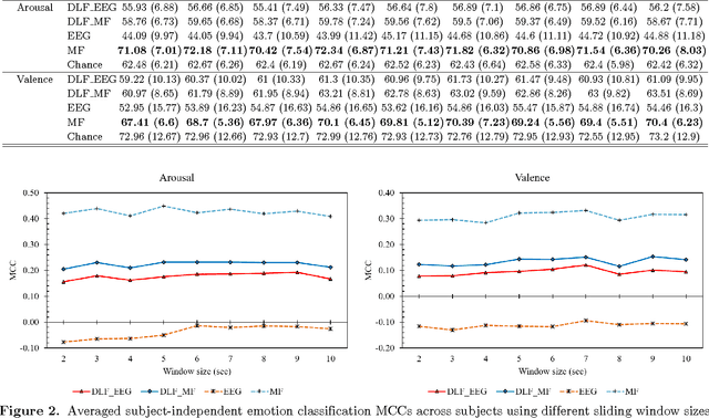 Figure 3 for Fusion of EEG and Musical Features in Continuous Music-emotion Recognition