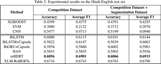 Figure 2 for UPB at SemEval-2020 Task 9: Identifying Sentiment in Code-Mixed Social Media Texts using Transformers and Multi-Task Learning