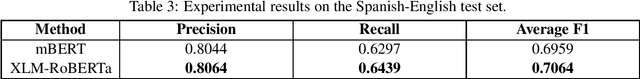 Figure 3 for UPB at SemEval-2020 Task 9: Identifying Sentiment in Code-Mixed Social Media Texts using Transformers and Multi-Task Learning