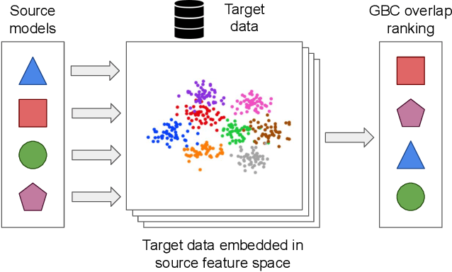Figure 1 for Transferability Estimation using Bhattacharyya Class Separability